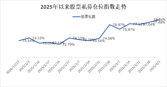 炒股配资股票配资 一季度股票策略收益领跑，股票私募仓位屡创年内新高